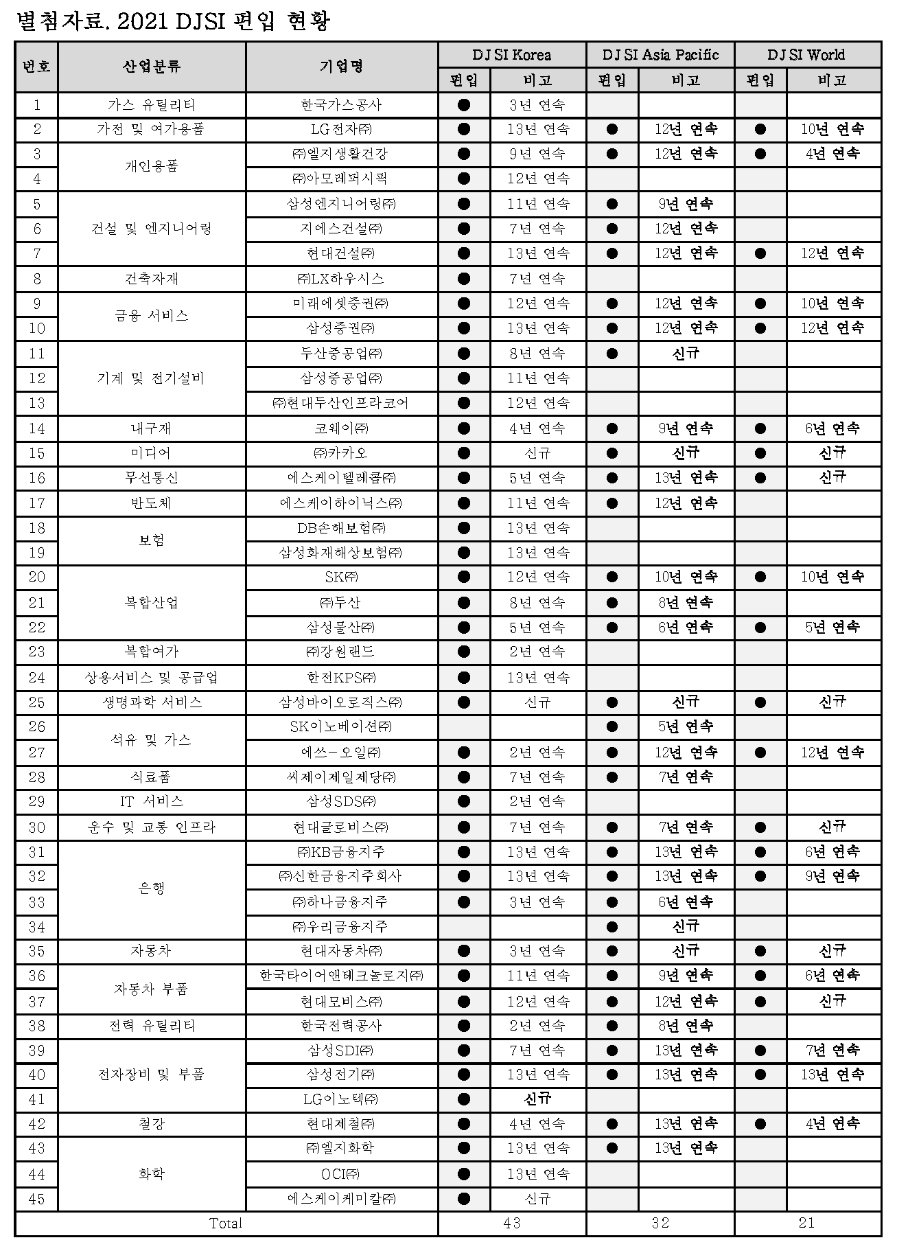 2021 DJSI 평가결과 국내기업은 DJSI Korea 지수에는 43개, DJSI Asia Pacific 지수에는 32개, DJSI World 지수에는 21개 기업이 편입되었습니다.