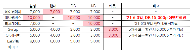 자동차보험료 계산이벤트 정리글 (21/6/1일 기준) 일부 발췌