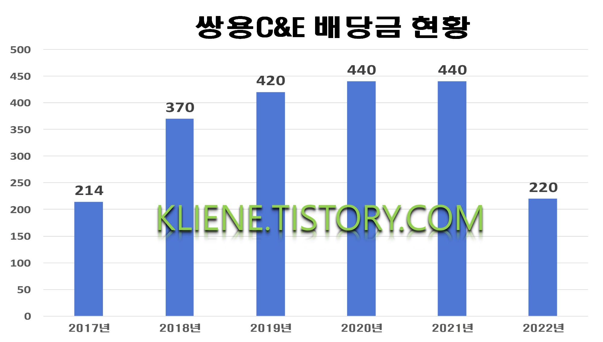  쌍용C&E 배당금(2022년 6월 배당금)