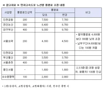고속도로 통행료 아끼는 방법 할인혜택 납부방법_3
