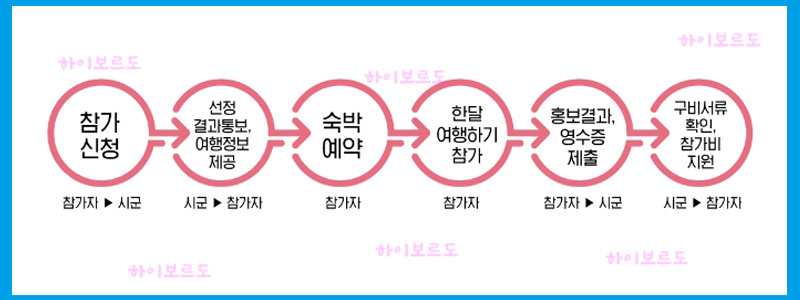 경상남도한달여행하기