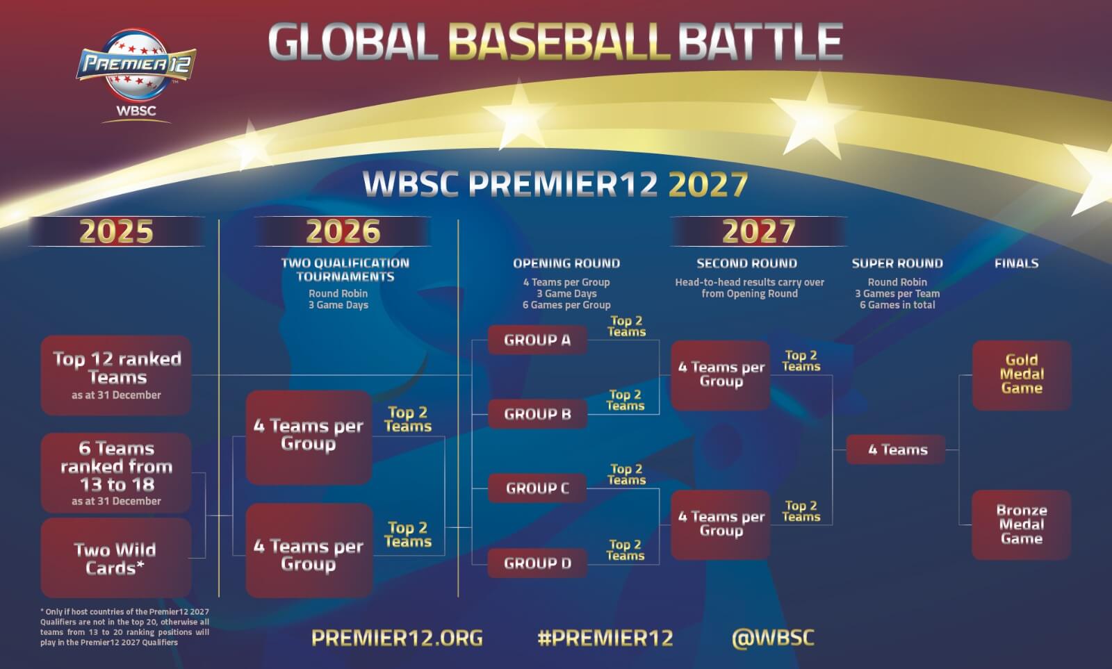 2024 WBSC 프리미어 12 대회 조편성 야구대표팀 일정 중계방송 총정리