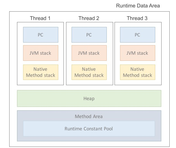 jvm-Runtime Data Area