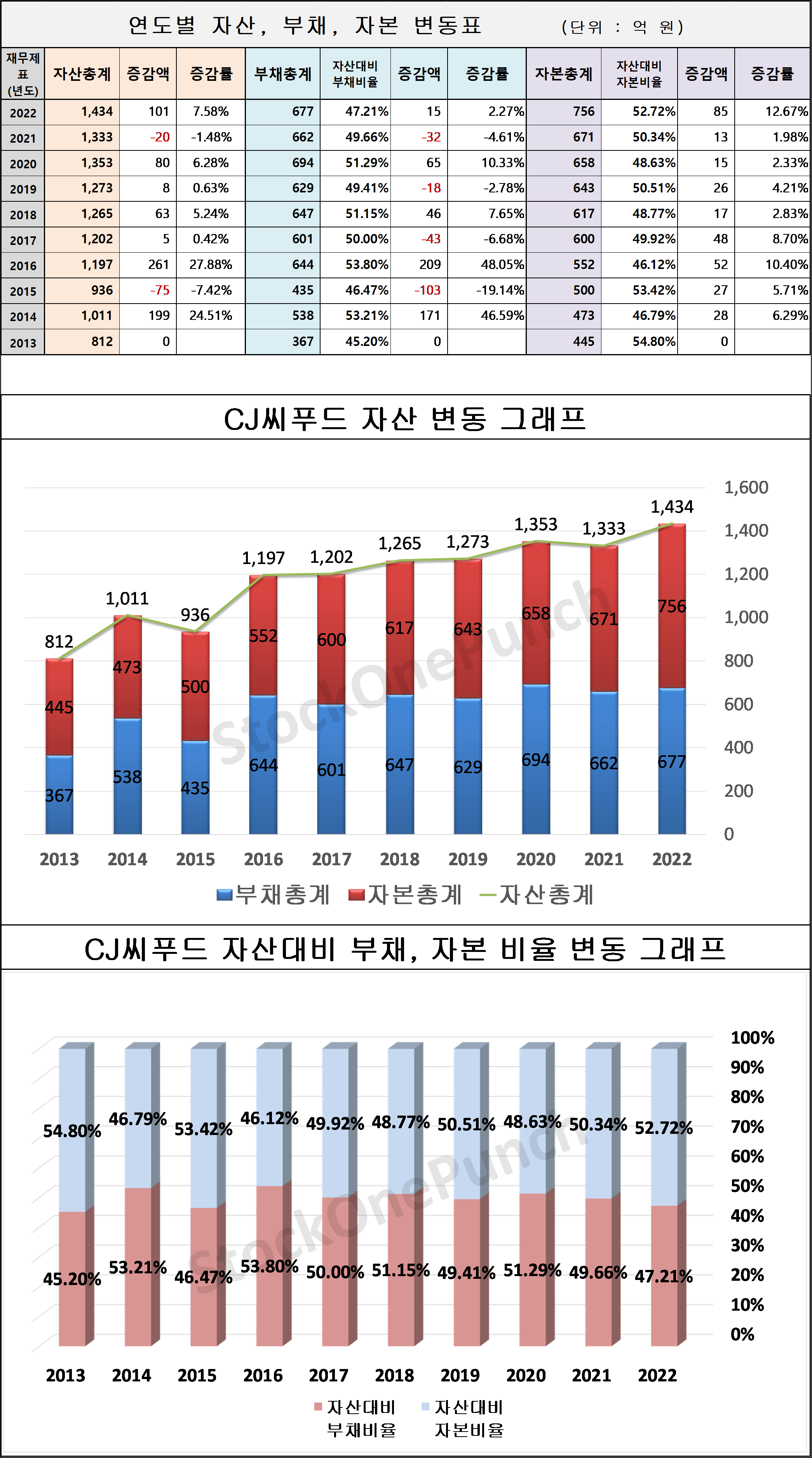 CJ씨푸드 의 연도별 자산, 부채, 자본 변동표 및 그래프
