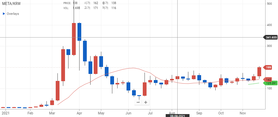 메타디움(META) 코인 전망 가격 시세 총 정리 메타디움(Meta) 코인 전망 가격 시세 총 정리