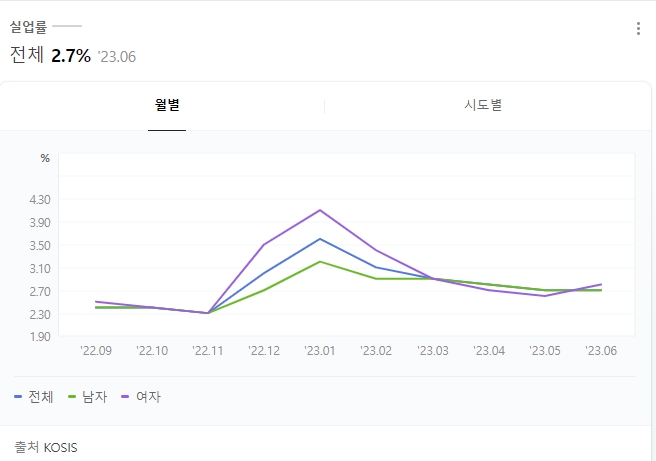 고용률&amp;#44;실업률