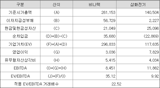 코칩 유사기업 PER