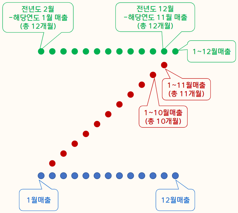 ( Udemy 초보자 ) 49 일차 TIL 프로젝트 기반 SQL 실습 교육 - Z 차트, 그룹 함수(GROUPING SETS, ROLLUP, CUBE) 2