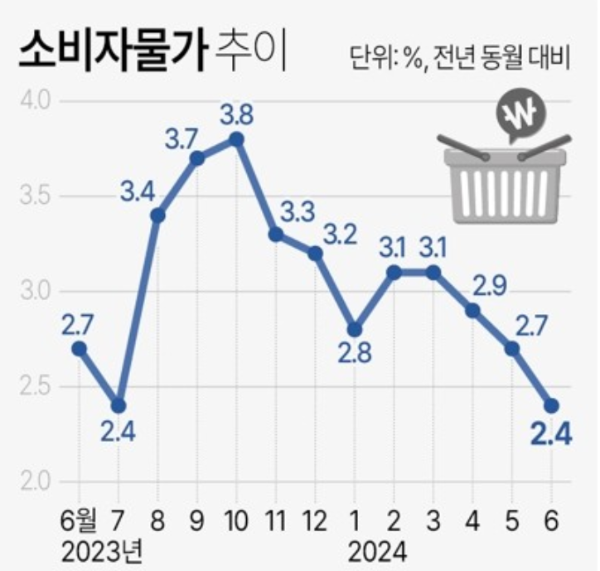 소비자 물가 추이