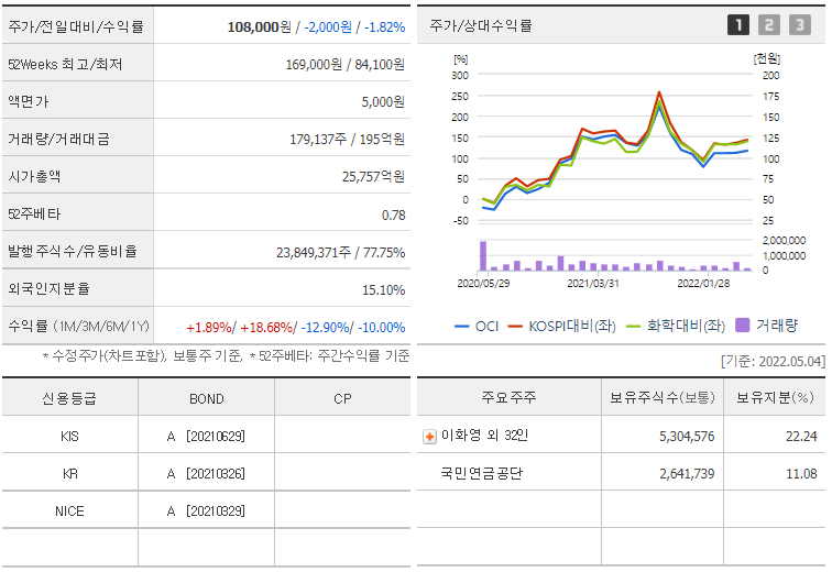 OCI-주주-현황