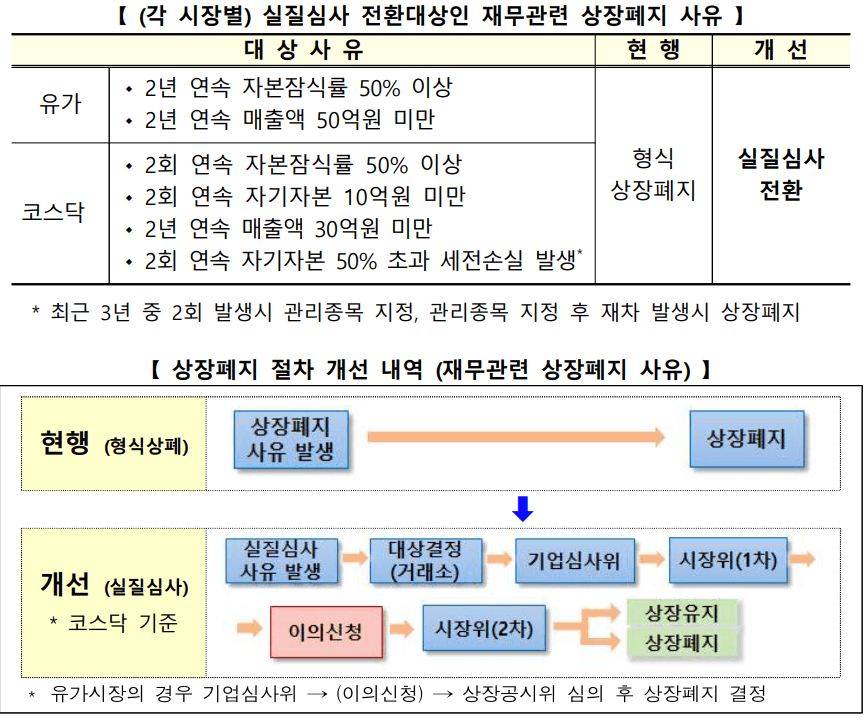  2023년 관리종목 지정 및 상장폐지 위험관리 참고사항