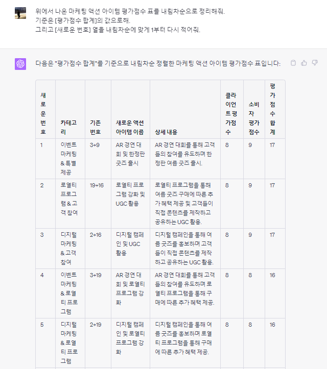 챗GPt사용법: 합계 평가 점수에 따른 내림차순 표 도출 프롬프트 결과1