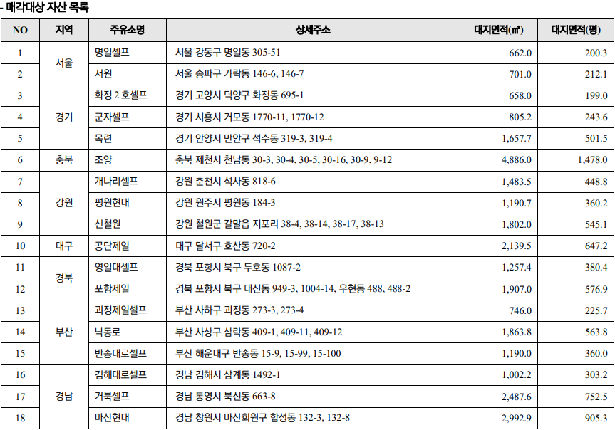  코람코에너지리츠 자산 매각 추진(18개 주유소)