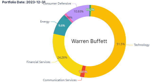 워렌버핏 포트폴리오 섹터별 보유 비중