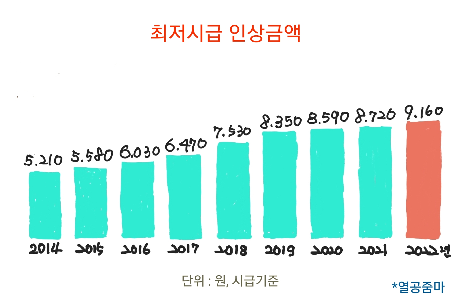 대한민국-최저-임금-시급-인상-그래프