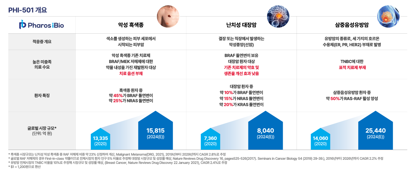 파로스아이바이오 공모주 파이프라인