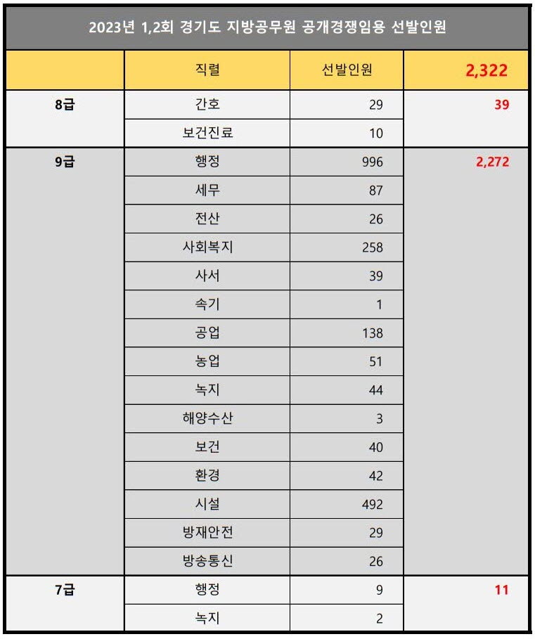  2023년 경기도 지방공무원 임용 선발 인원
