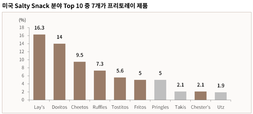 미국 Salty Snack 분야 Top 10 중 7개가 프리토레이 제품