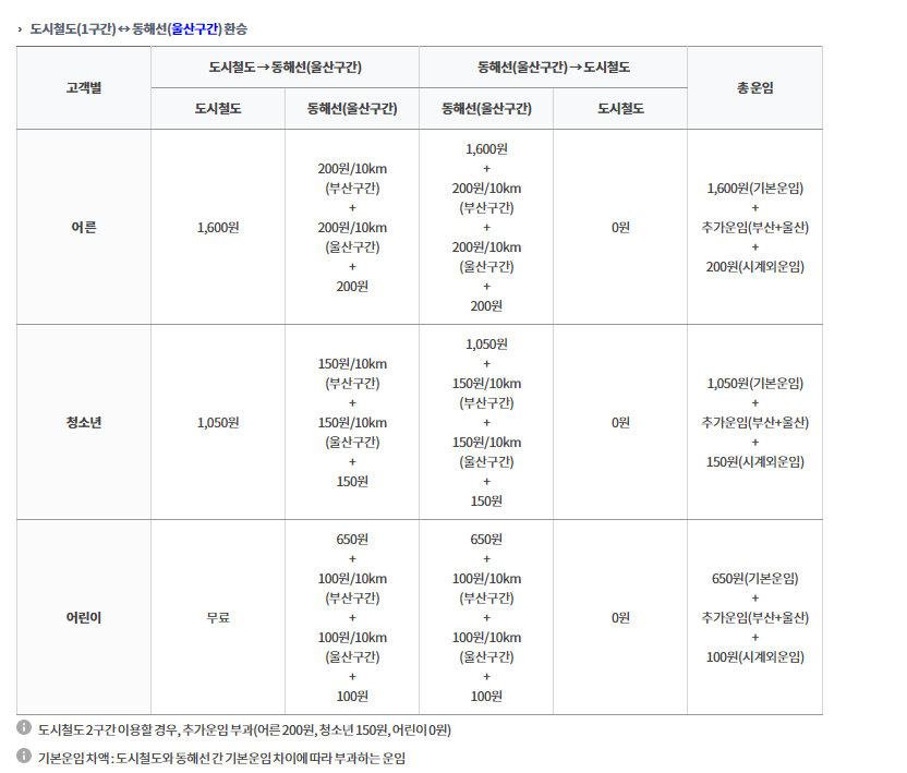부산지하철 동해선(울산) 노선도 다운로드!