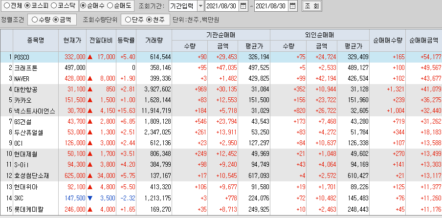  8월30일 코스피 코스닥 외국인 기관 동시 순매수 순매도 상위 종목 TOP 100