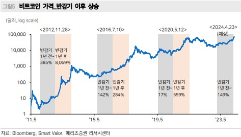 반감기 이후 상승하는 비트코인 가격