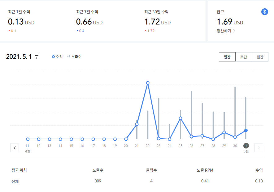  애드센스 드디어 등록!
