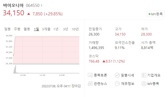  (064550)바이오니아 주가전망 탈모화장품 안정성 최고등급 바이오니아 상한가