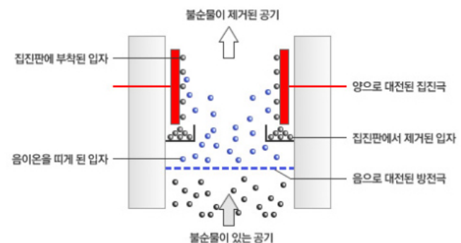 공기 청정기의 작동 원리&amp;#44; 효과&amp;#44; 사용 방법&amp;#44; 주의사항&amp;#44; 공기 청정기 주요 브랜드 (삼성전자&amp;#44; LG전자&amp;#44; 코웨이&amp;#44; 다이슨&amp;#44; 샤프)