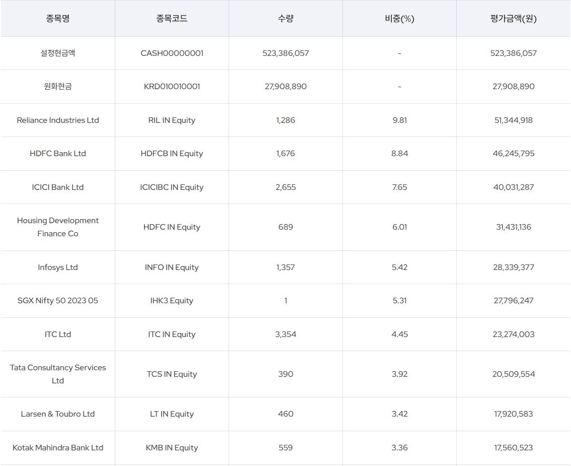 KODEX인도 Nifty50 ETF 상위 10개 포트폴리오 (출처 : 삼성자산운용)