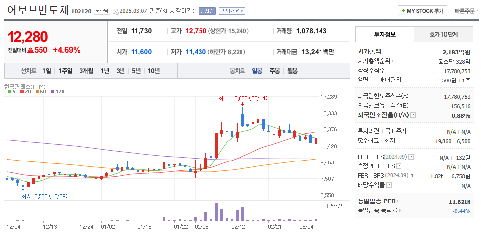 어보브반도체 일봉차트