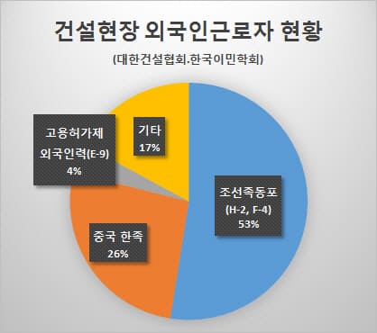 건설업계&#44; 외국인력 늘려도 인력난 해소 안돼..그 이유는