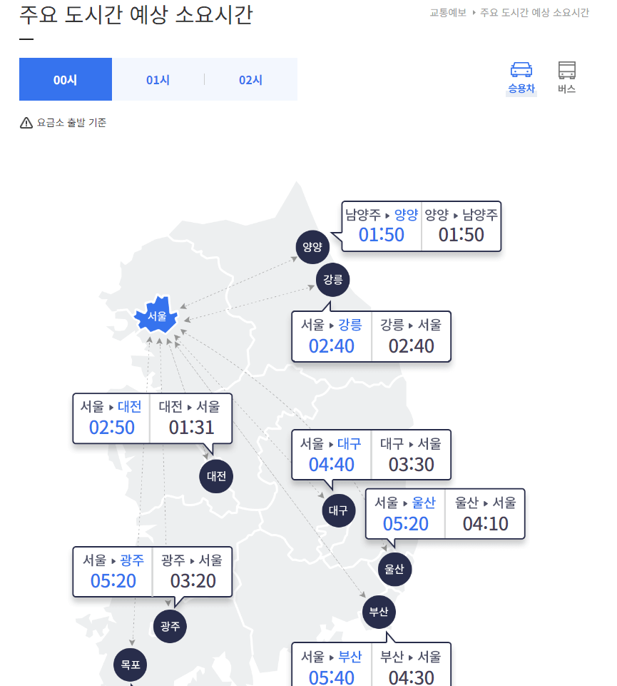 소요시간 예측하기