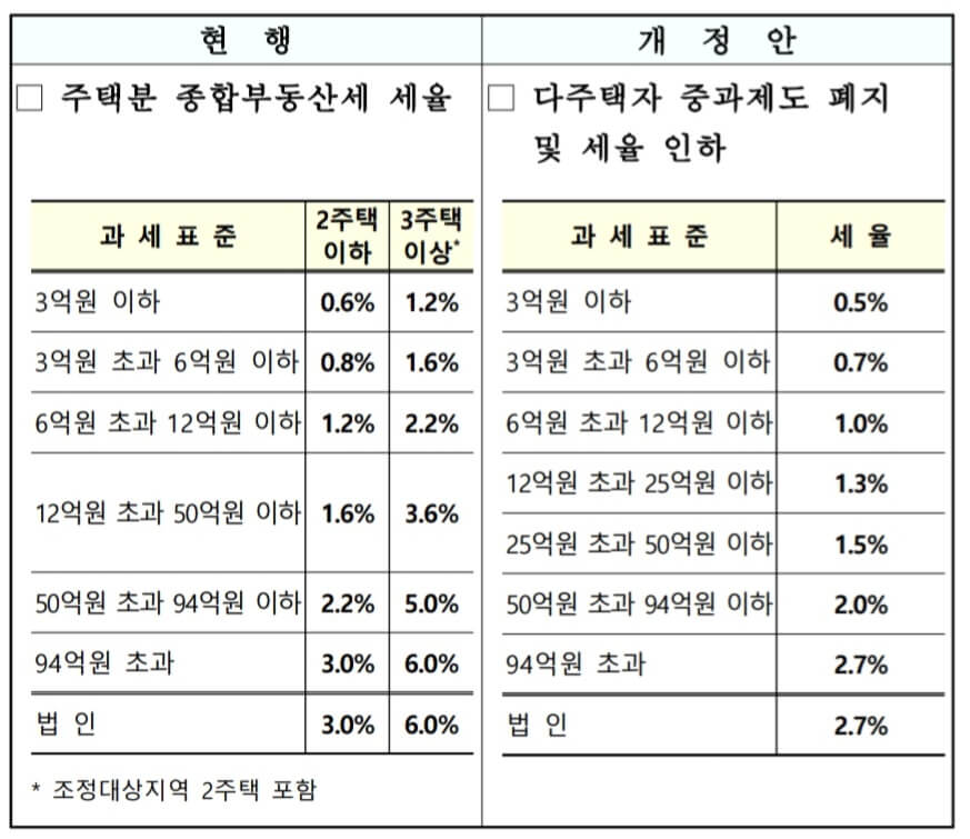 종부세-개정안