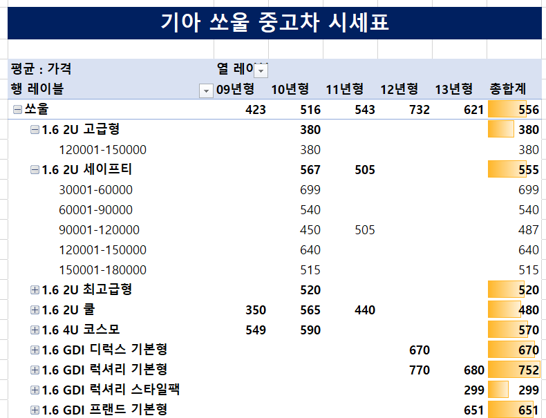 쏘울-중고차-시세표