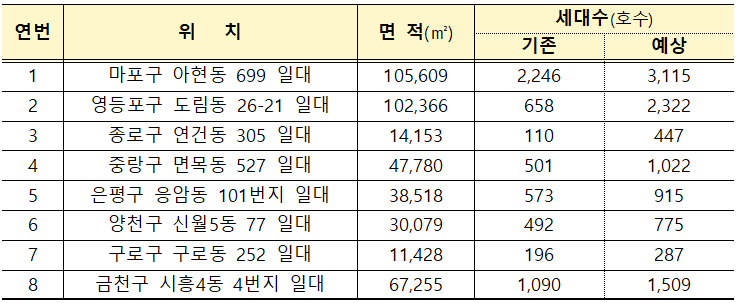 공공재개발 2차 후보지 선정 결과