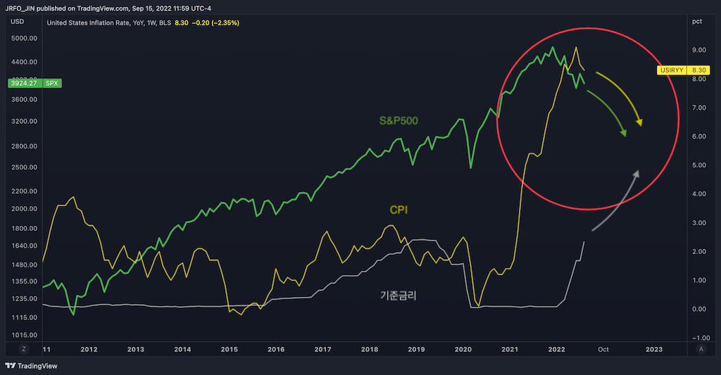 CPI vs 기준금리 vs S&P 500