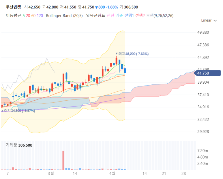  목표가 달성 : 두산밥캣 / 31,500 KRW -> 45,200 KRW