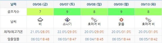 9월 3일 기준 킹즈락cc 날씨 안내