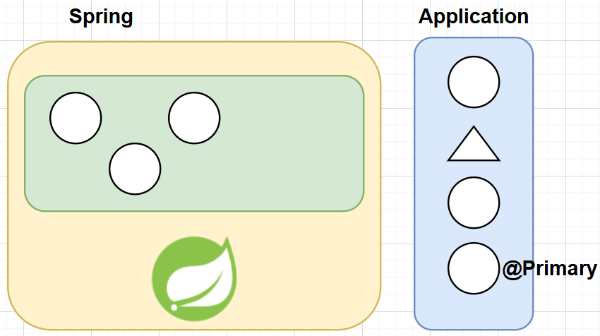 [Spring] Spring Bean 1편 (생성과 추가)