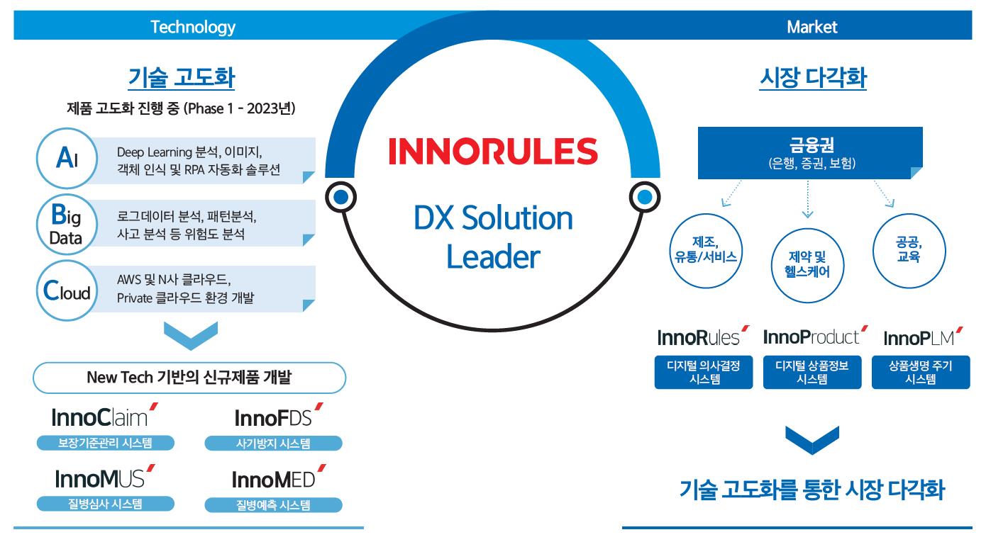 신기술을 접목한 SW 솔루션 고도화