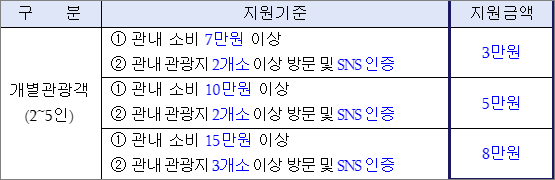 관광객인센티브