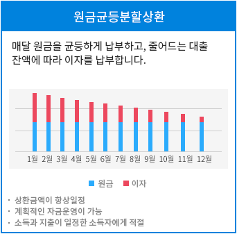 원금균등분할상환