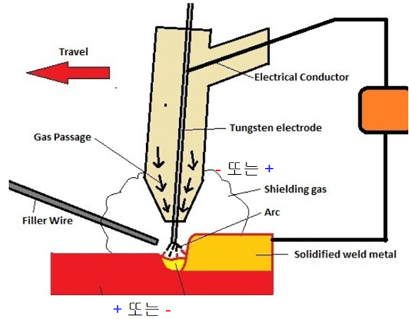 GTAW 용접 원리