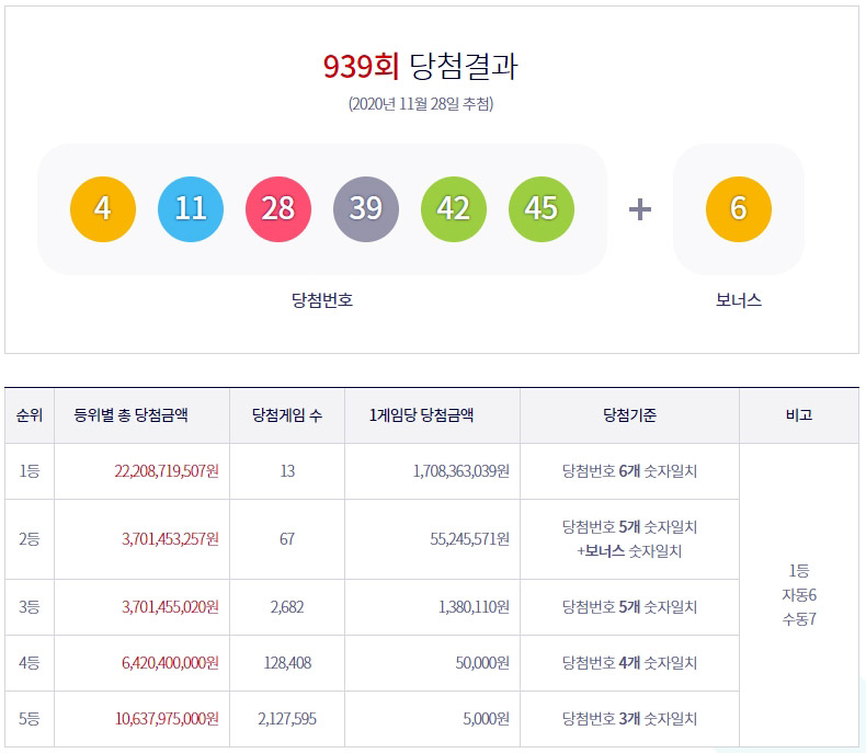 로또 939회 당첨번호 및 1등 당첨지역, 실수령액 조회