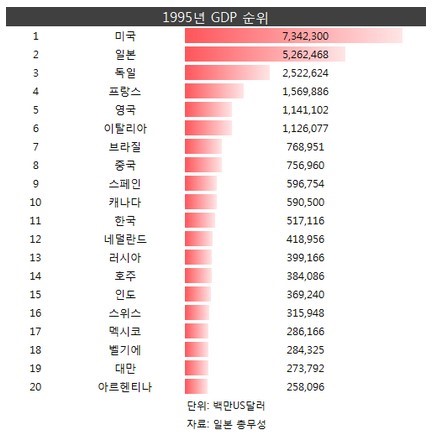  1995년 GDP 순위 일본 2위, 미국을 추월할 뻔함