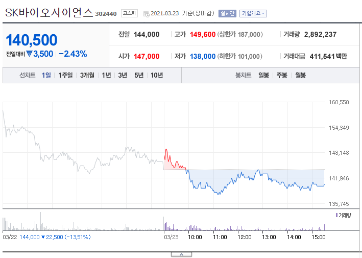  SK바이오사이언스, 주가, 전망 백신주