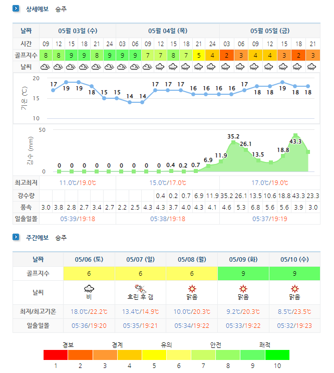 포라이즌CC (승주CC) 날씨