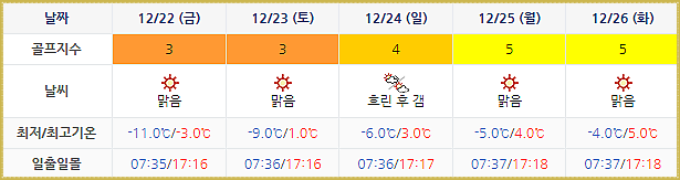 블루원상주CC 날씨 (실시간 날씨는 아래 이미지 클릭요~!) 1219