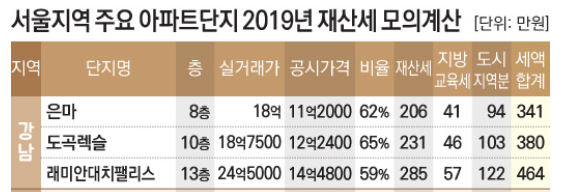  주택 소유하면 재산세 얼마나 낼까요??