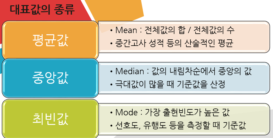 읽고 따라하는 통계학 : 14장~16장. 대표값의 이해 읽고 따라하는 통계학 : 14장~16장. 대표값의 이해